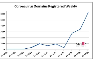 黑客以诱饵创建了数千个冠状病毒(COVID-19)相关站点