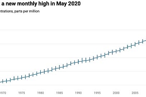 大气中二氧化碳的浓度创新高,浓度达417ppm