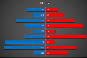 Excel旋风图表要怎么制作