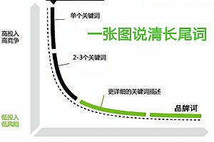 长尾关键词的挖掘