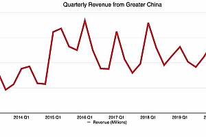 苹果在中国地区销售额有所下降,但总体收入仍是增长