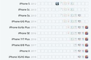 iPhone的使用寿命长达6年, 系统周期是Android的两倍