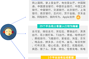 江苏消保委点名各大平台:人工客服多次转接,客服“踢皮球”