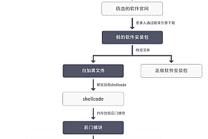 黑客通过购买谷歌搜索排名传播病毒软件
