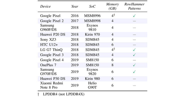 RowHammer漏洞再次出现