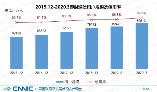 中国网民规模达到9.04亿