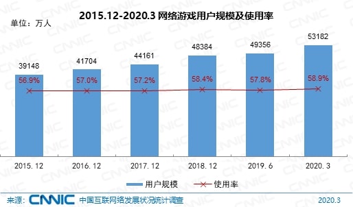 中国网民规模达到9.04亿