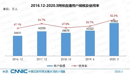 中国网民规模达到9.04亿