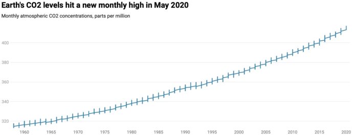 大气中二氧化碳的浓度创新高，浓度达417ppm
