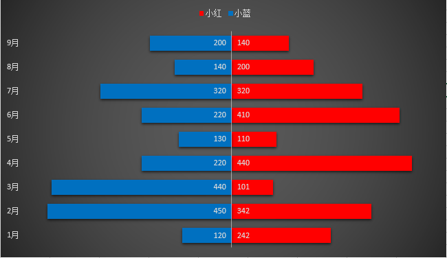 Excel图表旋风图要怎么制作