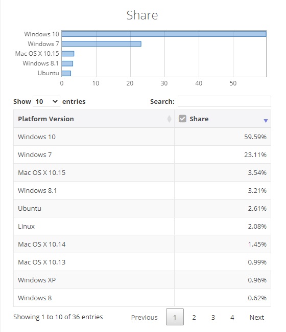 微软Win10的全球份额接近60％，Win7份额继续下降