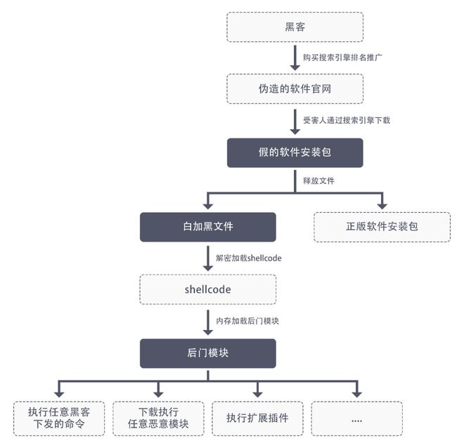 黑客通过购买谷歌搜索排名传播病毒软件